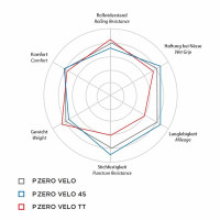 Pirelli Pirelli P ZERO Velo 28 mm (28-622, 700x28C) Rennradreifen Faltreifen Clincher